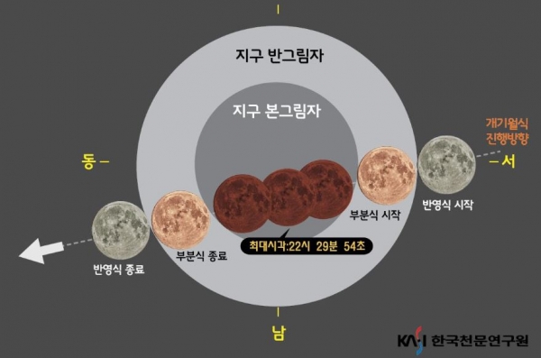 개기월식 진행과정. 출처: 한국천문연구원