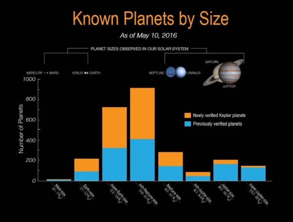 발견된 외계행성의 크기를 태양계 행성과 비교한 자료, ⓒNASA