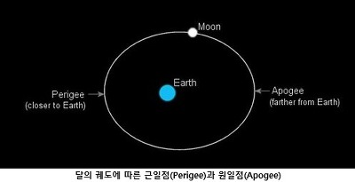 달의 타원형 공전궤도, 출처 http://m.blog.daum.net/li4you/7989762