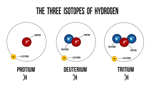 중수소는 중성자 하나, 양성자 하나, 전자 하나로 구성되어 있습니다. 출처 : 포토리아