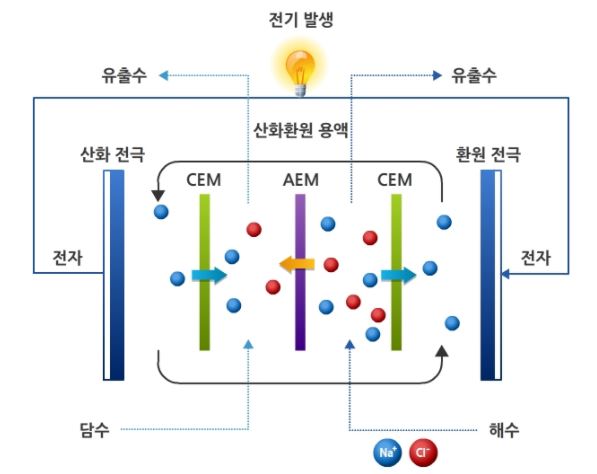 파란색 나트륨, 빨간색 염소. 나트륨은 오른쪽, 염소는 왼쪽. 출처: 한국교육학술정보원