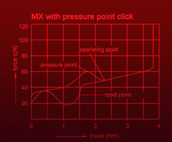 청축 키보드의 키압 변화 그래프 출처: 체리코리아