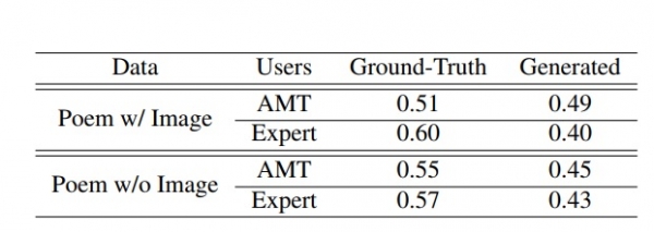 흠.. 일반인보다 전문가가 조금 낫긴 한데.. 출처: arXiv