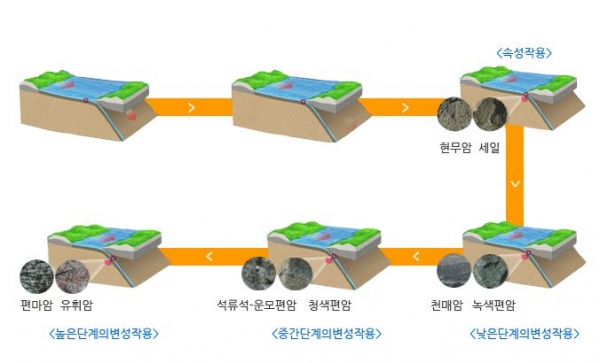변성암 생성과정. 출처: 한국광물자원공사