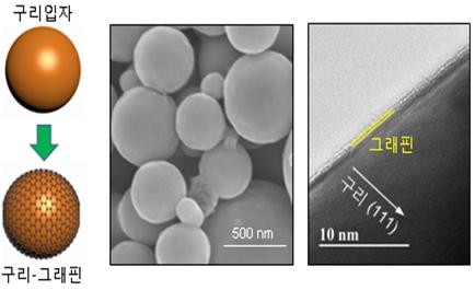 액상합성법으로 제조된 구리·그래핀 복합소재의 모식도 및 전자현미경 사진 출처: 한국전기연구원
