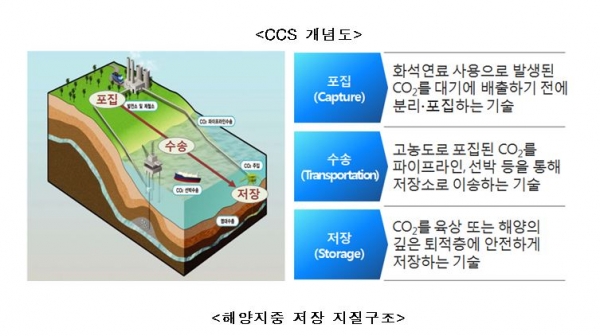 이산화탄소포집기술. 출처: 해양수산부