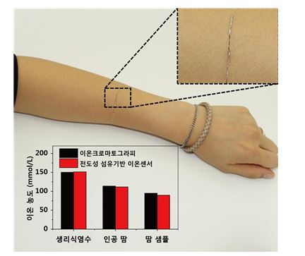 피부 위에서 구동하는 웨어러블 땀센서 사진. 출처: 한국연구재단