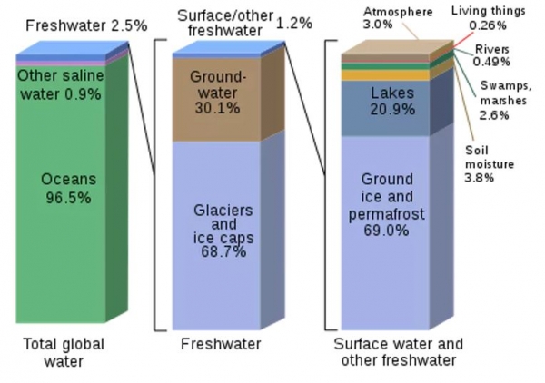 우리가 실질적으로 쓸 수 있는 물은 겨우 요만큼. 출처: USGS