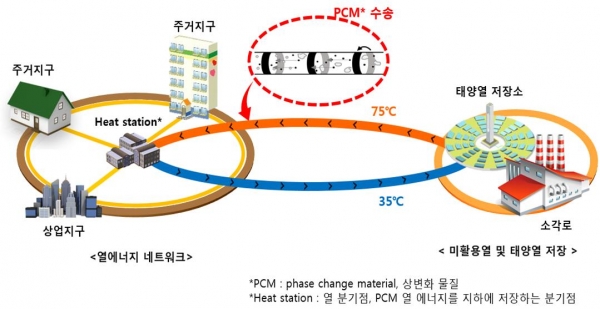 PCM수송을 이용한 4세대 열에너지 네트워크 모식도. 출처: KIST