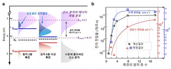 a) 원자 2층 흑린과 8층 흑린의 전자구조 (b) 이론 모델과 실험결과 비교. 출처:한국연구재단