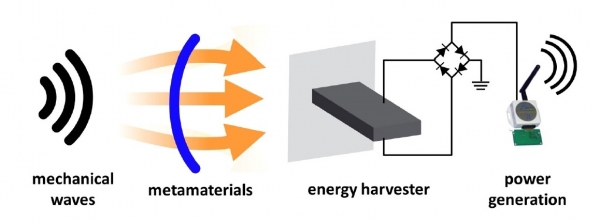 메타 에너지 하베스팅 시스템의 모식도. 기계적 에너지원에서 발생하는 파장을 메타물질로 모은 다음, 압전소자 기반의 에너지 하베스팅을 통해 전기를 생산한다. 출처: 한국표준과학연구원