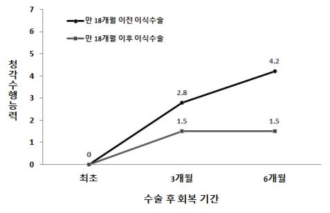 인공와우 이식수술 시기별 청력회복수준 비교. 출처:분당서울대병원