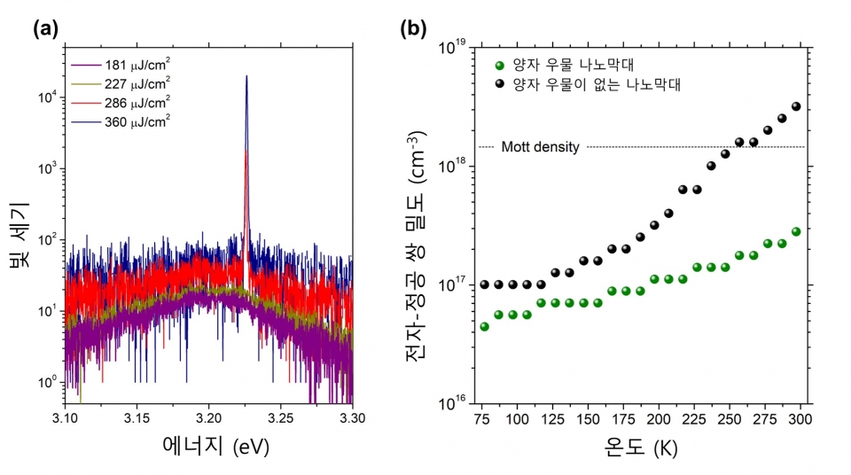 폴라리톤 레이저 방출 스펙트럼과 온도에 따른 레이징 임계치 특성. 출처: DGIST