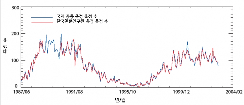 연도별 흑점 수 변화 추이. 출처: 한국천문연구원