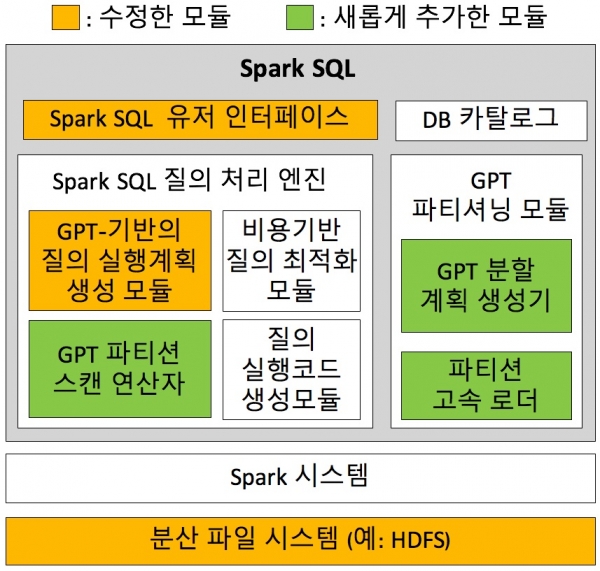 기존의 Spark SQL와 개선된 GPT 기술 시스템 구조. 출처:DGIST