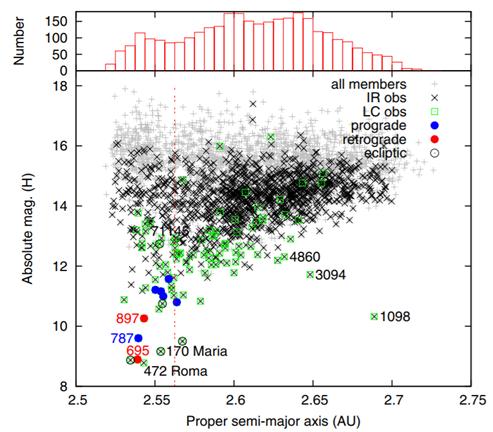 마리아(Maria) 소행성 종족의 궤도장반경 vs. 절대등급(크기)의 분포도. 자전주기를 구한 총 92개의 소행성들은 녹색 박스로 표시하였고, 정방향 자전을 하는 소행성은 파란색 원, 역방향 자전은 붉은색 원으로 표시하였다. 위쪽에 나타난 히스토그램은 Maria 소행성 집단의 개수 밀도 분포이고 붉은색 실선은 그 개수 밀도가 지역적으로 최소인 지점이다. 출처: 김명진 외 2014년 천문학 저널(Astronomical Journal) 논문