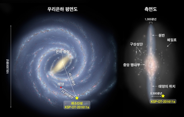 우리은하를 위에서 본 모습(평면도)과 옆에서 본 모습(측면도) 그리고 이번에 발견한 헤일로의 왜소신성 KSP-OT-201611a의 위치그림. 출처: NASA JPL-Caltech, ESA