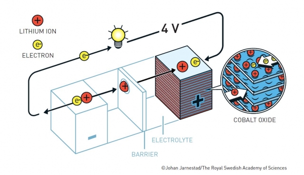 굿이너프 박사가 개발한 리튬이온 배터리. 출처: 노벨상 공식 홈페이지