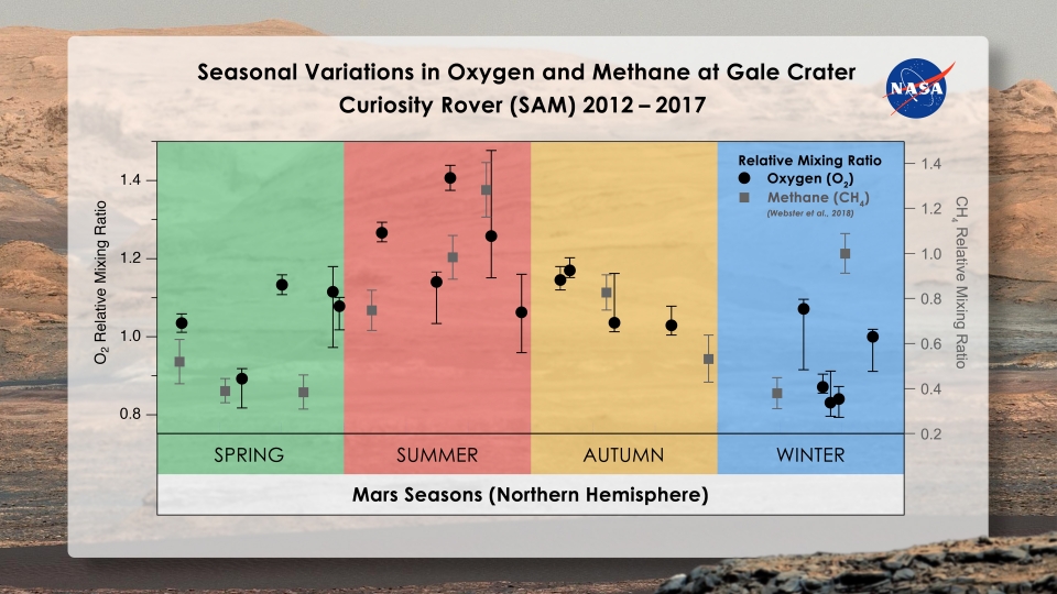 계절에 따른 산소와 메탄의 변화. 출처: Melissa Trainer/Dan Gallagher/NASA Goddard