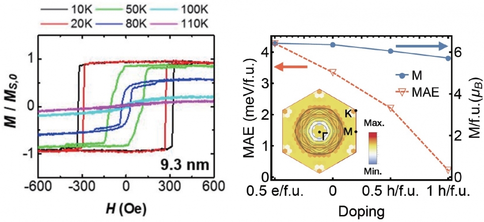FGT nano flake의 자화곡선(왼쪽)과 도핑에 따른 자기이방성과 자기모멘트(오른쪽). 출처: KIST