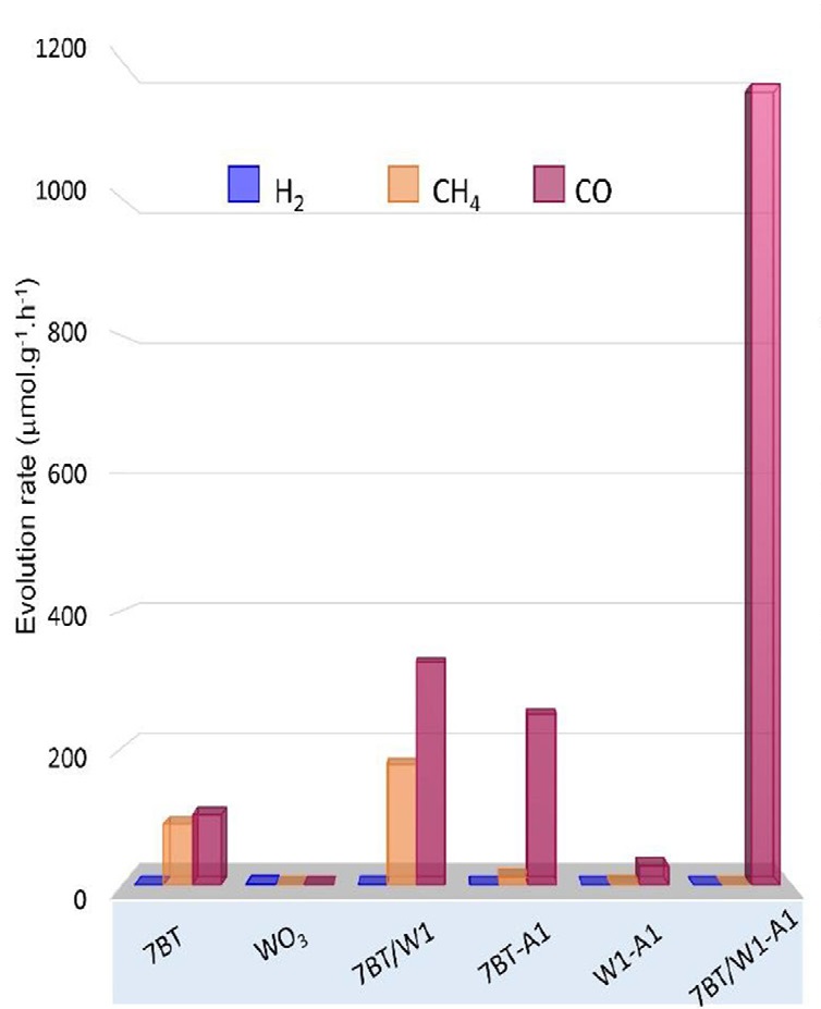 도핑에 따른 CO2 환원 효율 비교. 출처: IBS