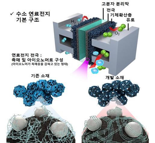 수소 연료전지 기본 구조 및 초임계 조건에서 개발된 전극 소재 모식도. 출처:한국연구재단