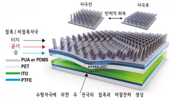 머리카락 구조를 캐패시터 층 위에 얹은 마찰전기 에너지 수확 소자 개요도. 출처: 한국연구재단