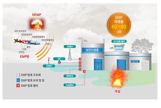 복합기능 방호구조물 적용 개념도. 출처: 한국건설기술연구원