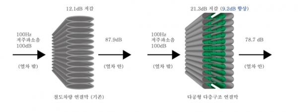 100Hz의 저주파 소음을 9.2dB 이상 저감시켰다. 출처: 한국철도연구원