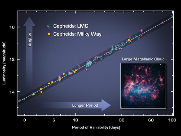 우주의 크기, 나이 및 팽창률 계산하는데 사용하는 서페이드 변광성 맥동주기-밝기 관계를 보여주는 그래프. 출처:NASA / JPL-Caltech / Carnegie