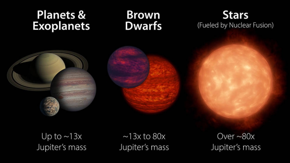 갈색왜성은 행성보다는 더 크지만 별 보단 작다. 일반적으로 목성 질량의 13배~80배의 질량을 가지고 있다. 갈색왜성은 핵융합을 시작할 만큼 핵의 압력이 높아지면 별이 될 수 있다. 출처:NASA/JPL-Caltech
