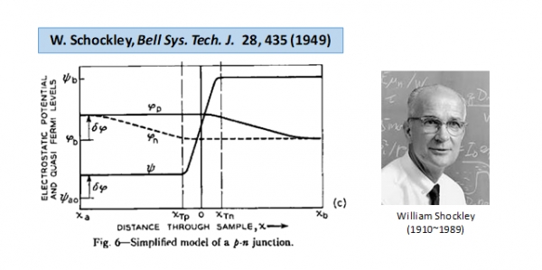 준-페르미 준위 갈라짐(quasi-Fermi level splitting)은 윌리엄 쇼클리(William Bradford Shockley)가 1949년 반도체 물리 이론 정립 초기에 도입한 개념으로 반도체 p-n 접합 다이오드, 전자-정공 재결합, 태양전지 등을 정성적으로 설명하는 반도체 소자 이론에 있어 핵심적인 기본 개념이다. 그러나, 70년이 지난 현재까지 실험적, 이론적인 한계로 인해 원자 수준에서 준-페르미 레벨 분리 현상이 명확히 규명된 바는 없었다. 출처: KAIST