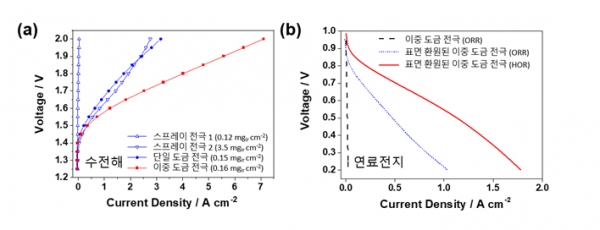 (a) 전극 제조 방식에 따른 수전해 성능 결과 비교. (b) 이중 도금 전극의 연료전지 성능 결과. 출처: KIST