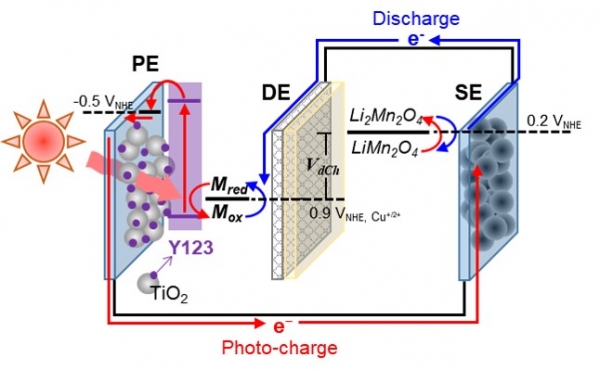 염료감응 광충전 이차전지(Dye-sensitized Photo-rechargeable Battery, DSPB)의 구조 및 작동원리. 출처: UNIST