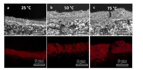 이번 연구에서 사용된 (a) 25도, (b) 50도, (c) 75도의 온도에서 적층된 다양한 두께의 구리 촉매 층의 전자 주사 현미경 단면 이미지와 그에 해당하는 에너지분산형 분광분석 이미지. 하단 이미지의 붉은 점은 구리 촉매 층을 나타낸다. (스케일 바: 5 µm) 출처: KAIST