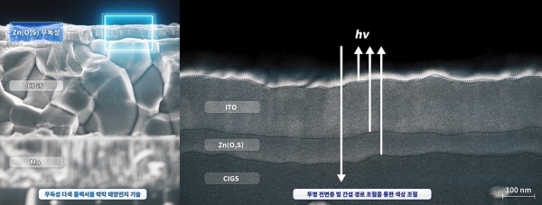CIGS 박막 태양전지에 적용된 무독성 아연 완충층 상세 구조도. 출처: ETRI