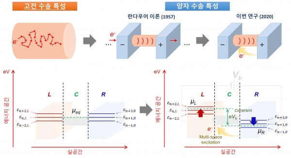 미세소자에서의 전력수송에 대한 새로운 양자역학적 개념 제시. 출처: 한국연구재단