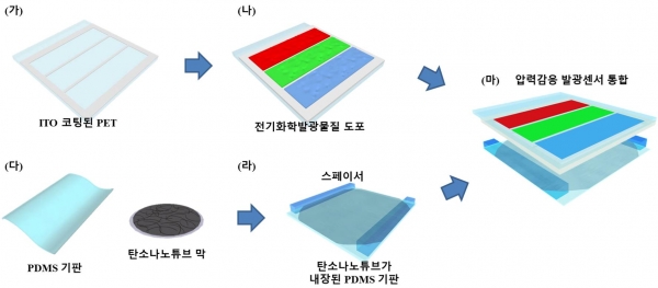 전기화학발광 기반 압력감응 발광센서의 제작 공정 모식도. 출처: 한국연구재단
