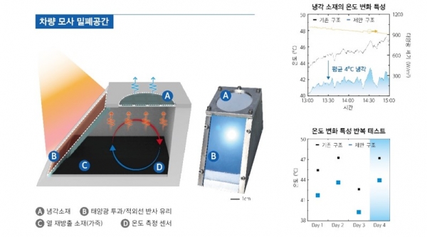 야누스 구조의 차량 모사 밀폐 공간에서의 냉각 성능 시연. 출처: 한국연구재단