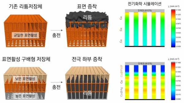 표면활성 구배형 전극에서 리튬저장 거동 및 전기화학 시뮬레이션. 출처: 한국연구재단