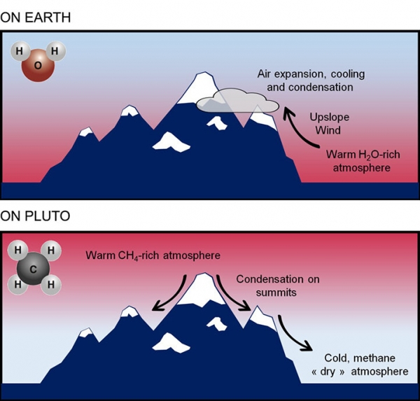 지구와 명왕성에서 산맥 정상부 눈 쌓이는 과정 다르다. 출처: Tanguy Bertrand et al.