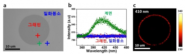 그래핀과 질화붕소 계면의 청색 발광 특성. 출처: UNIST