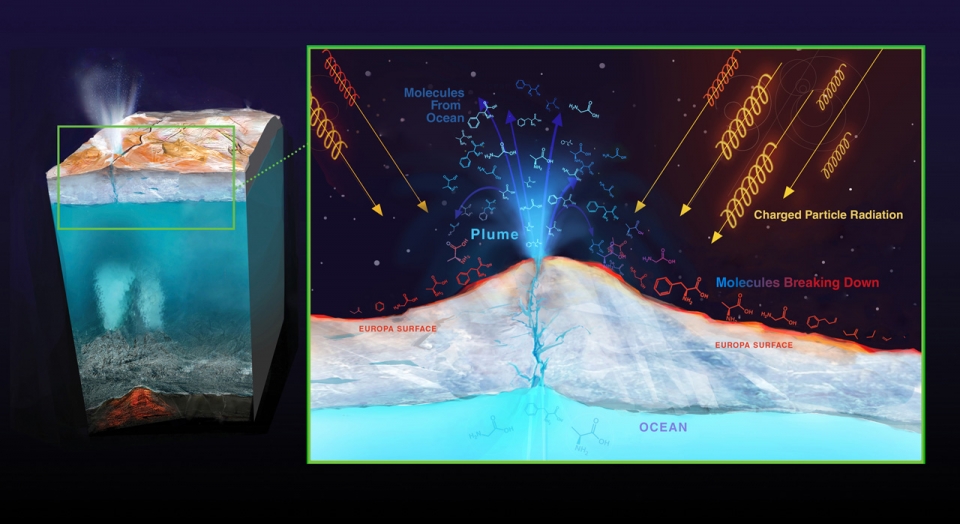 목성에서 쏟아지는 방사선은 유로파의 표면에 있는 분자들을 파괴할 수 있습니다. 출처: NASA / JPL-Caltech