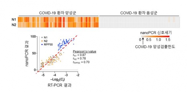 환자 시험을 통한 nanoPCR의 코로나19 진단성능 및 표준기술과의 비교. 출처: 연세대학교