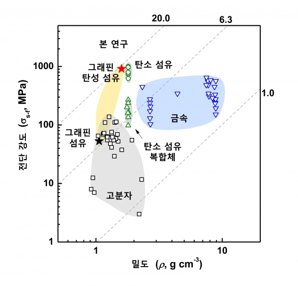 그래핀 탄성 섬유와 기존 물질들의 밀도, 전단 강도 비교. 출처: 한국연구재단