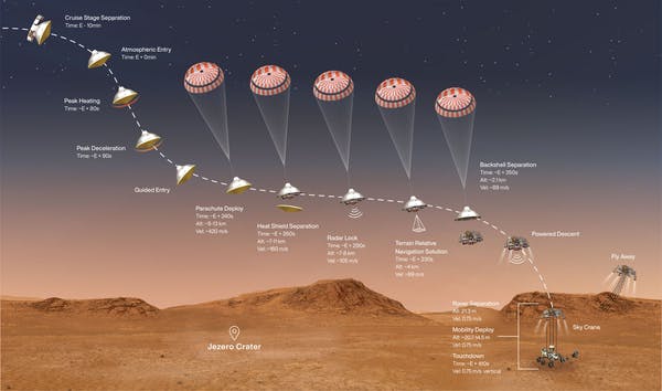 화성 진입, 하강, 착륙 단계 개요. 출처: NASA JPL