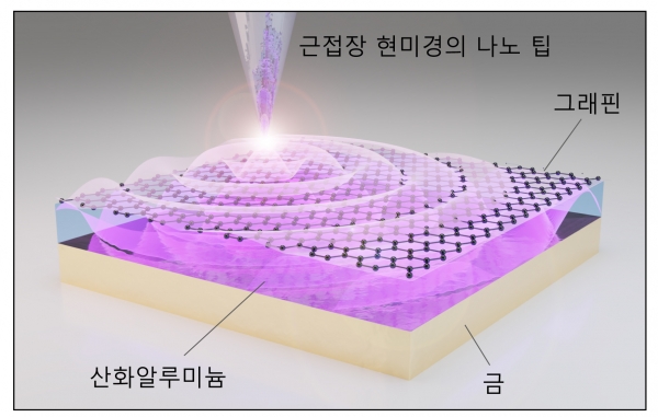 나노 팁에 조사된 레이저가 금과 그래핀 사이의 어쿠스틱 플라즈몬을 여기시키는 개념도. 출처: KAIST