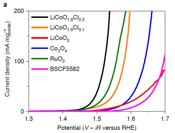LiCoO1.8Cl0.2 (검은색)의 전류값이 기존 RuO2촉매(녹색)에 비해 더 큰 것을 알 수 있음.  LiCoO1.8Cl0.2에 의하여 일어나는 물의 전기분해 속도가 가장 빠른 것을 알 수 있음. 출처: 서울대학교