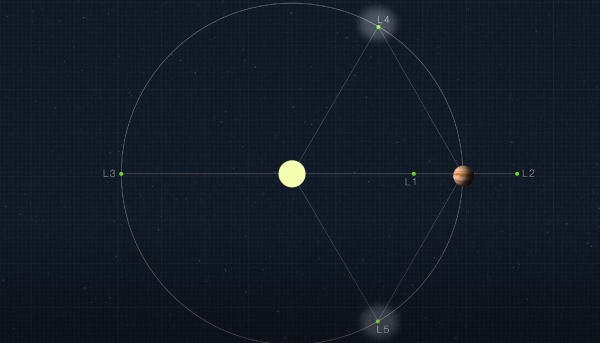 목성의 라그랑주 점 L4와 L5에 갇혀있는 소행성들. 출처: 유튜브/NASA Goddard