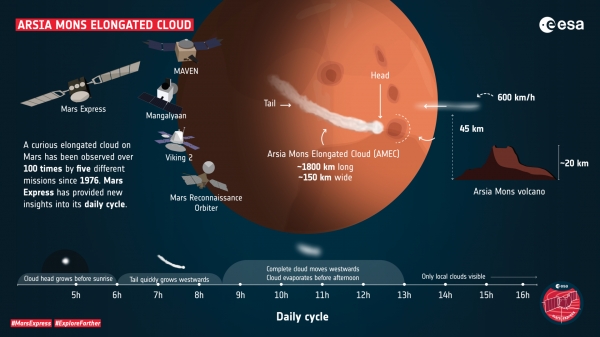 아르시아 몬스 화산 근처에서 발견된 이 구름은 산악성 구름. 출처: ESA